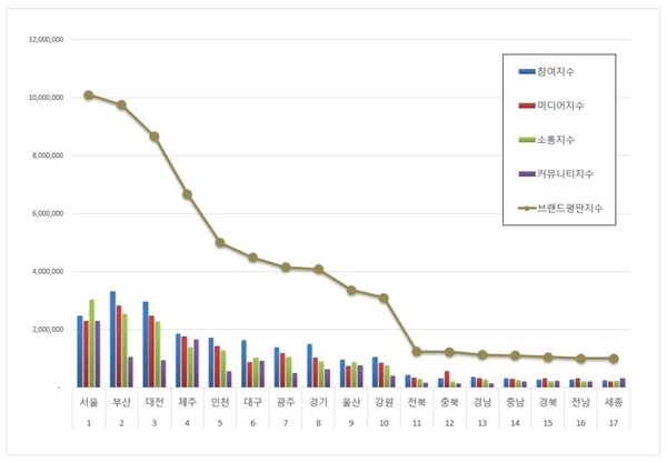 대한민국 광역자치단체 12월 브랜드평판 빅데이터 분석