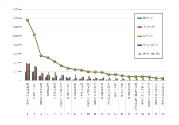 ETF 발행기업 12월 브랜드평판 빅데이터 분석