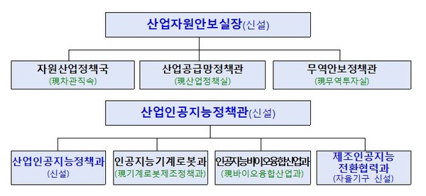 ▲ 산업부는 조직개편을 통해 산업자원안보실과 산업인공지능정책관을 신설했다. 