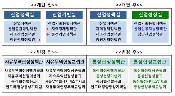 ▲ 정책시너지 극대화를 위해 조직을 개편했고(위), 통상환경 변화를 반영해 조직 사무 명칭을 변경했다. 