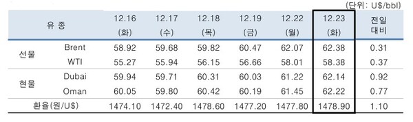 ▲ 중동산 Dubai유 등 국제유가의 일일 변동 현황