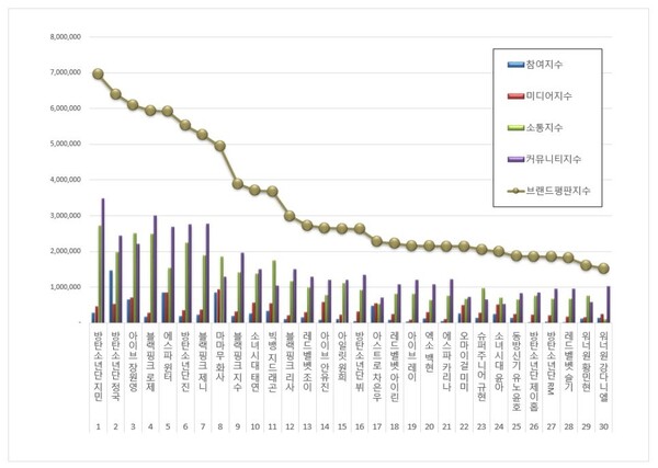 아이돌 개인 12월 브랜드평판 빅데이터 분석