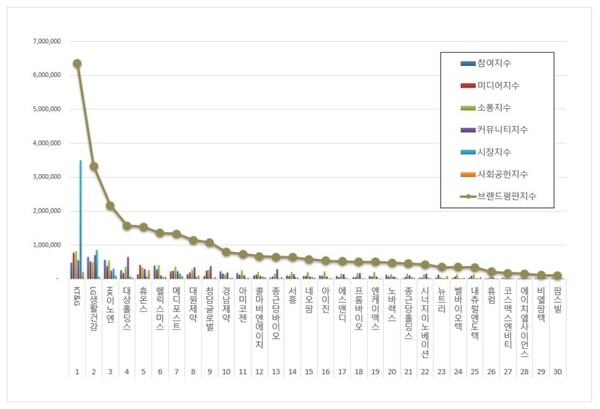 건강기능식품 관련 상장기업 12월 브랜드평판 빅데이터 분석