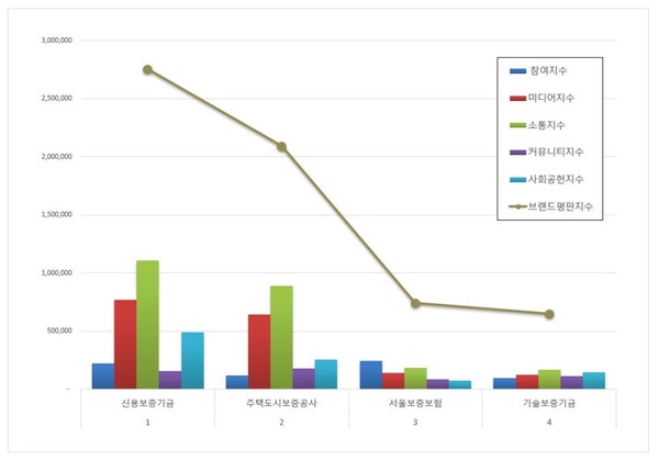 보증보험 12월 브랜드평판 빅데이터 분석