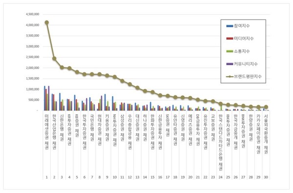 채권 12월 브랜드평판 빅데이터 분석