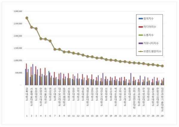 전문대학 12월 브랜드평판 빅데이터 분석