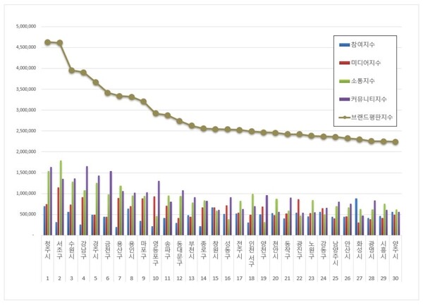 대한민국 기초자치단체 12월 브랜드평판 빅데이터 분석