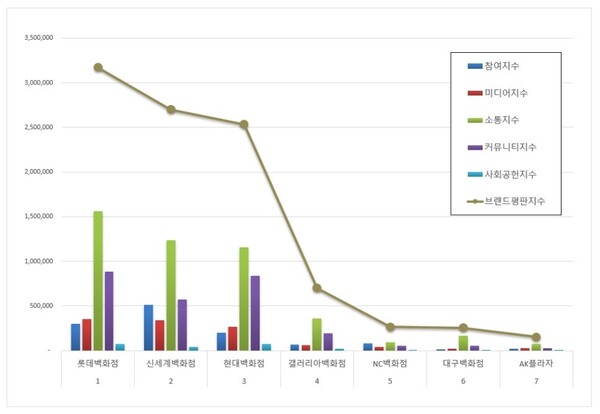 국내 백화점 12월 브랜드평판 빅데이터 분석