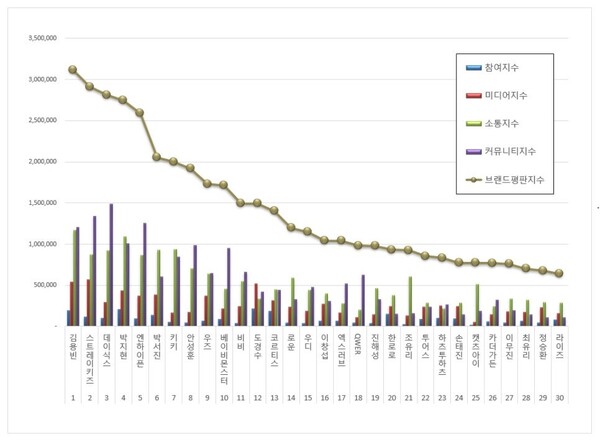 라이징 가수 12월 브랜드평판 빅데이터 분석