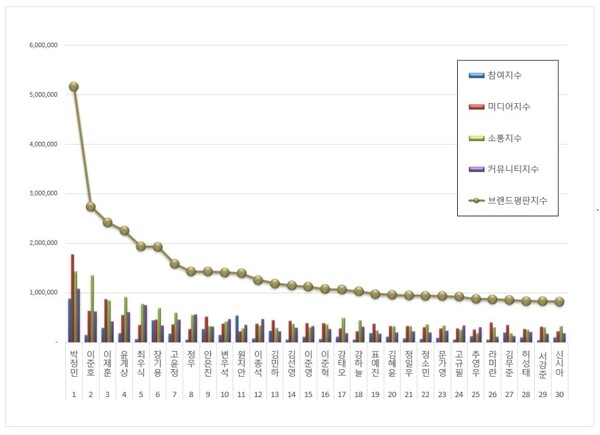 라이징 배우 12월 브랜드평판 빅데이터 분석