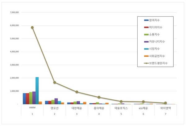 해운 상장기업 12월 브랜드평판 빅데이터 분석