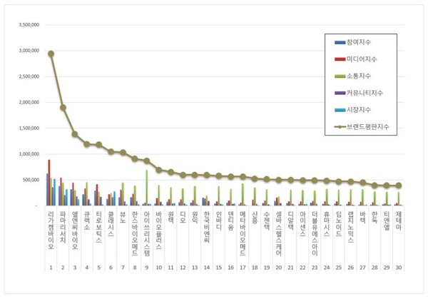 의료기기 상장기업 12월 브랜드평판 빅데이터 분석