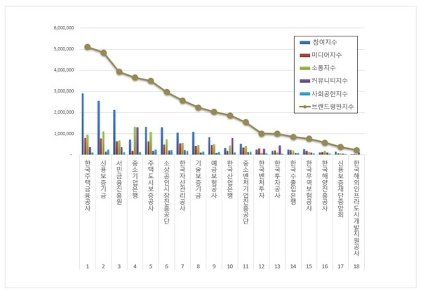 금융 공공기관 12월 브랜드평판 빅데이터 분석