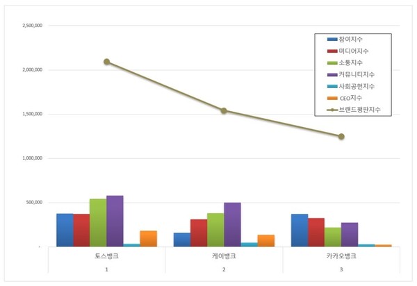 인터넷 전문은행 12월 브랜드평판 빅데이터 분석