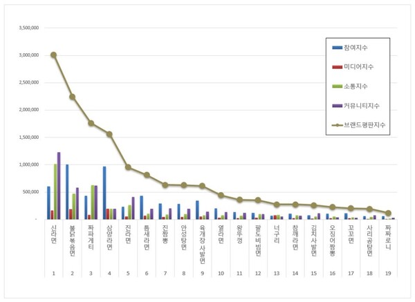 라면 12월 브랜드평판 빅데이터 분석
