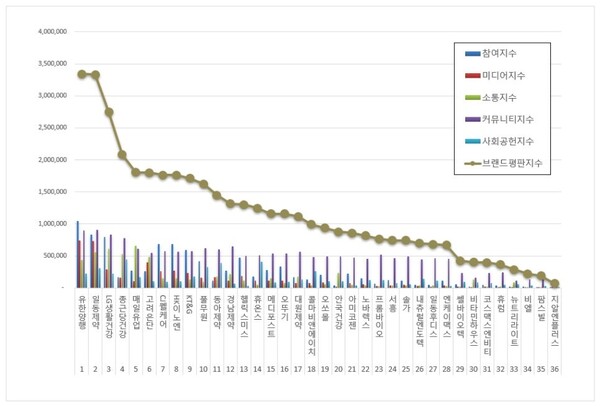 건강기능식품 12월 브랜드평판 빅데이터 분석