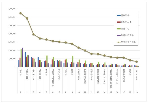 대한민국 중앙정부기관 12월 브랜드평판 빅데이터 분석