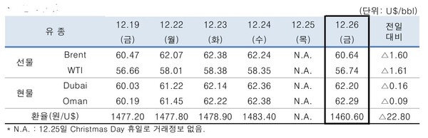▲ 중동산 Dubai유 등 국제유가의 일일 변동 현황