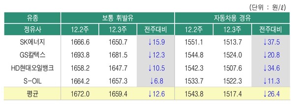 ▲ 12월3주 정유사별 석유제품 공급가격 변동 현황