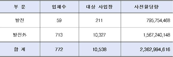 ▲4차 계획기간 부문별 할당량(단위: 개, 톤)