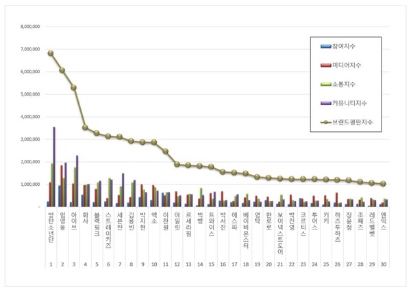 가수 12월 브랜드평판 빅데이터 분석