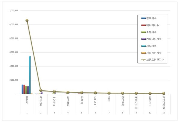 전자제품 상장기업 12월 브랜드평판 빅데이터 분석