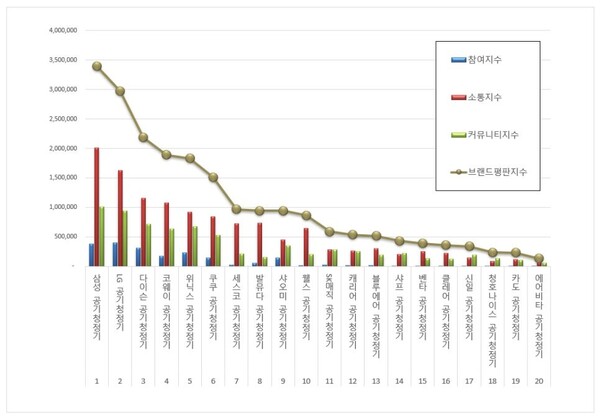 공기청정기 12월 브랜드평판 빅데이터 분석