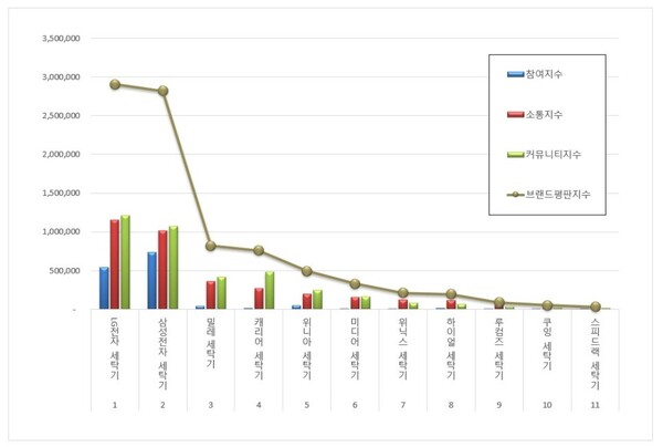 세탁기 12월 브랜드평판 빅데이터 분석