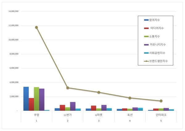 오픈마켓 12월 브랜드평판 빅데이터 분석
