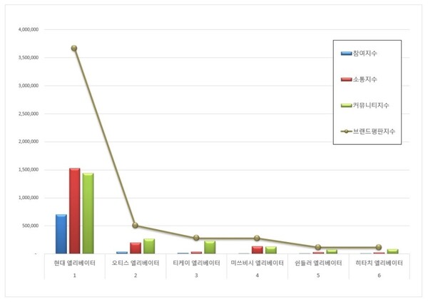 엘리베이터 12월 브랜드평판 빅데이터 분석