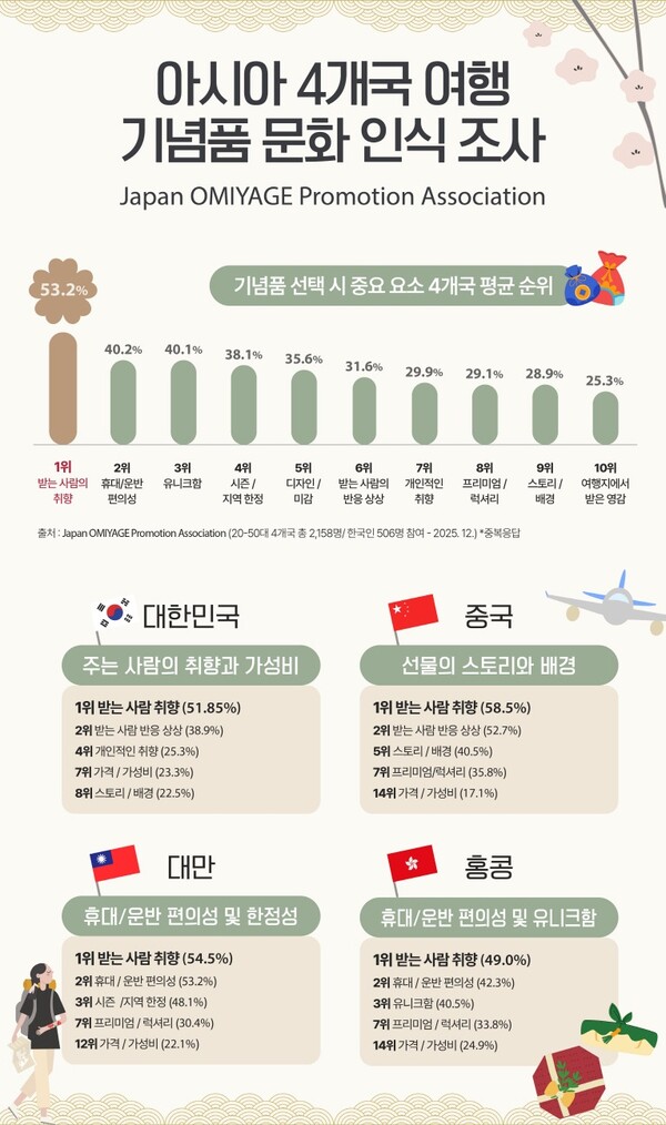 ▲ 아시아 4개국 여행 기념품 문화 인식 설문조사
