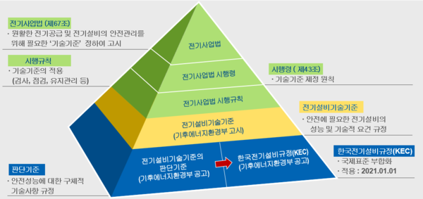 ▲기술기준 법적 체계도