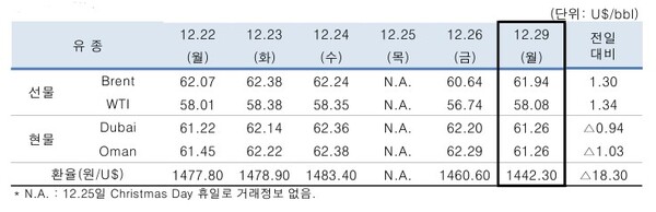 ▲ 중동산 Dubai유 등 국제유가의 일일 변동 현황