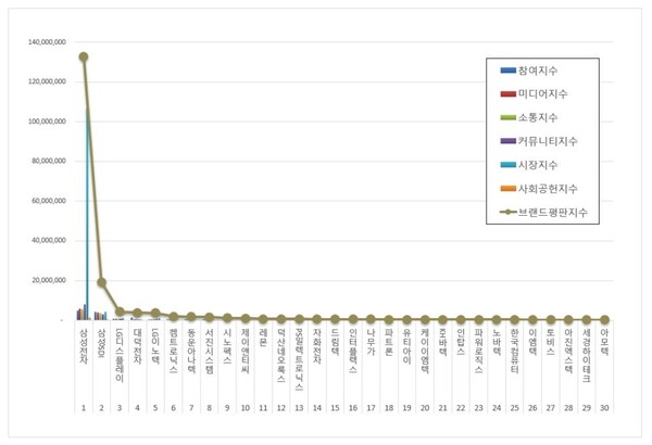 스마트폰 관련 상장기업 12월 브랜드평판 빅데이터 분석