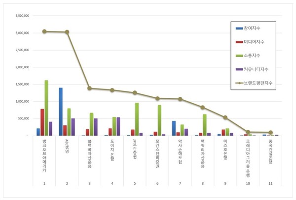 외국계금융 12월 브랜드평판 빅데이터 분석