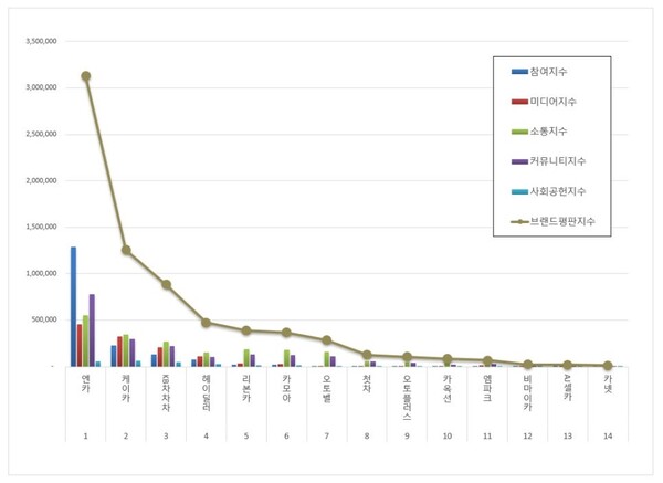 중고차 12월 브랜드평판 빅데이터 분석