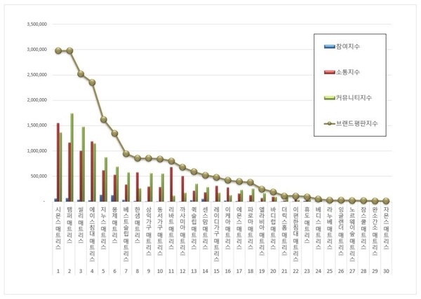 매트리스 12월 브랜드평판 빅데이터 분석