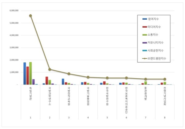 국방보훈 공공기관 12월 브랜드평판 빅데이터 분석
