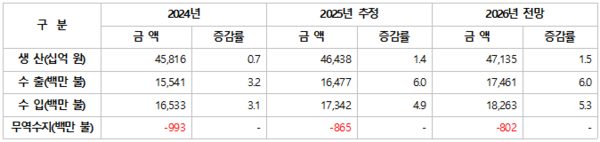 ▲전기산업 수급 동향 및 전망(단위: %)