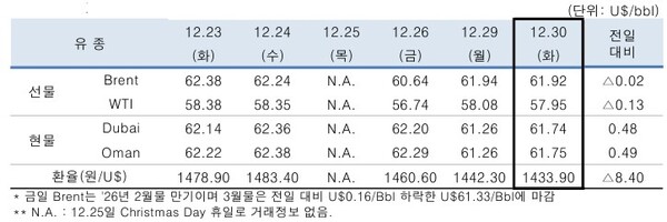 ▲ 중동산 Dubai유 등 국제유가의 변동 현황