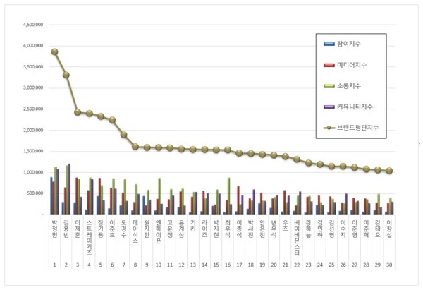 라이징 스타 12월 브랜드평판 빅데이터 분석