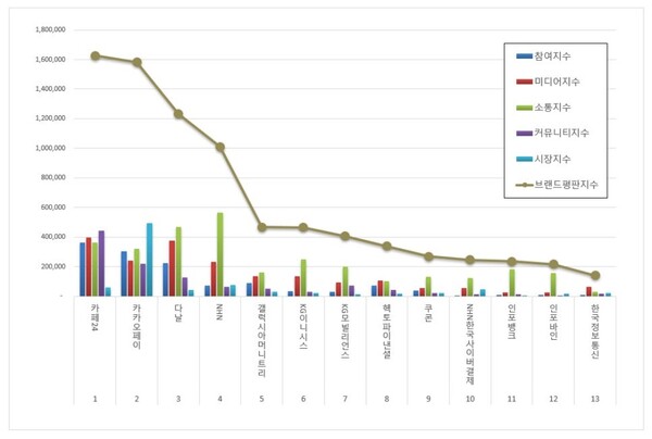 전자결제 상장기업 12월 브랜드평판 빅데이터 분석
