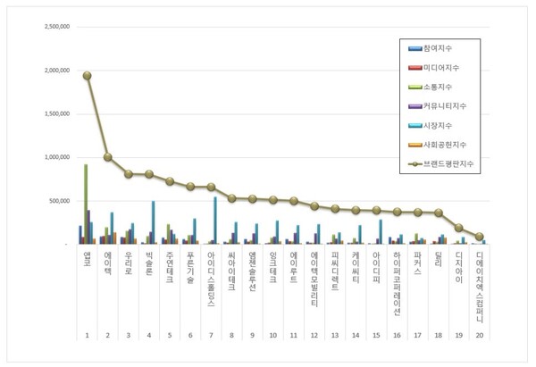 컴퓨터 주변기기 상장기업 12월 브랜드평판 빅데이터 분석