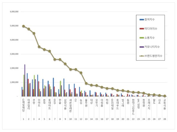 간편식 12월 브랜드평판 빅데이터 분석
