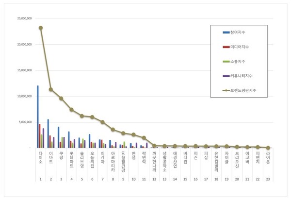 생활용품 12월 브랜드평판 빅데이터 분석