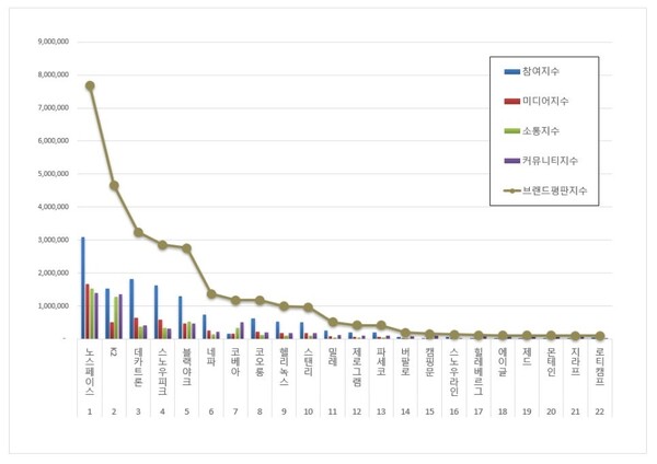 레저용품 12월 브랜드평판 빅데이터 분석