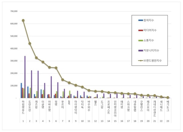 반려동물용품 12월 브랜드평판 빅데이터 분석