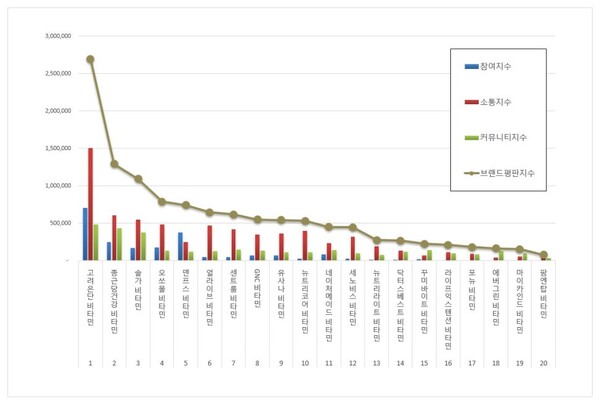 비타민 제품 12월 브랜드평판 빅데이터 분석