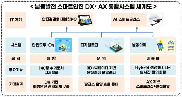 ▲남동발전 스마트발전 DXAX 통합시스템 체계도.