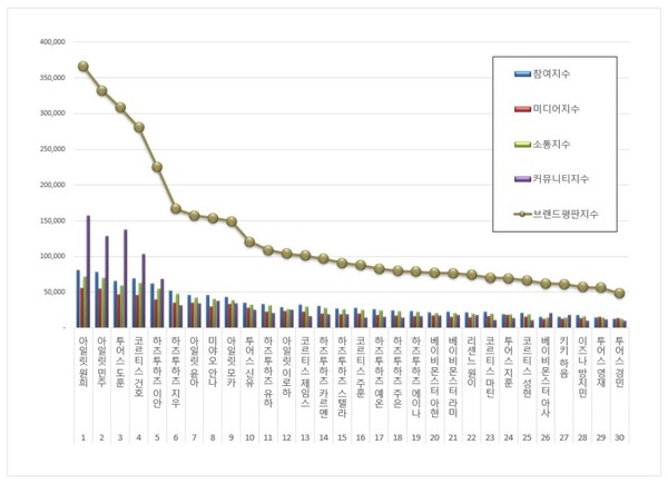 신인 아이돌 개인 1월 브랜드평판 빅데이터 분석